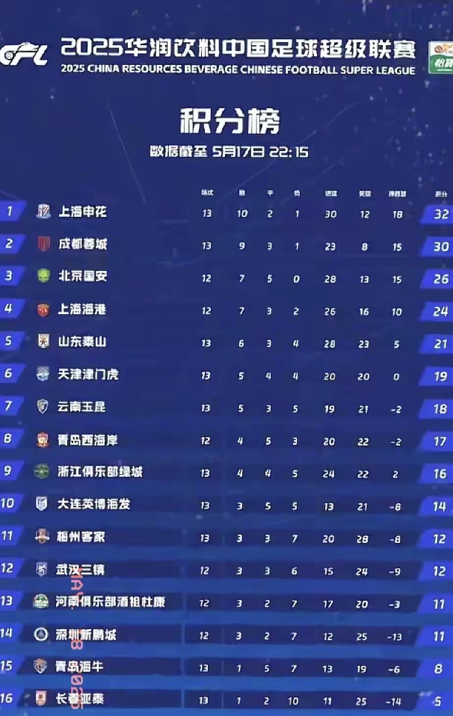 包含上海申花在比赛中达成惊人成绩,稳步上升的词条 包含上海申花在比赛中达成惊人成绩,稳步上升的词条